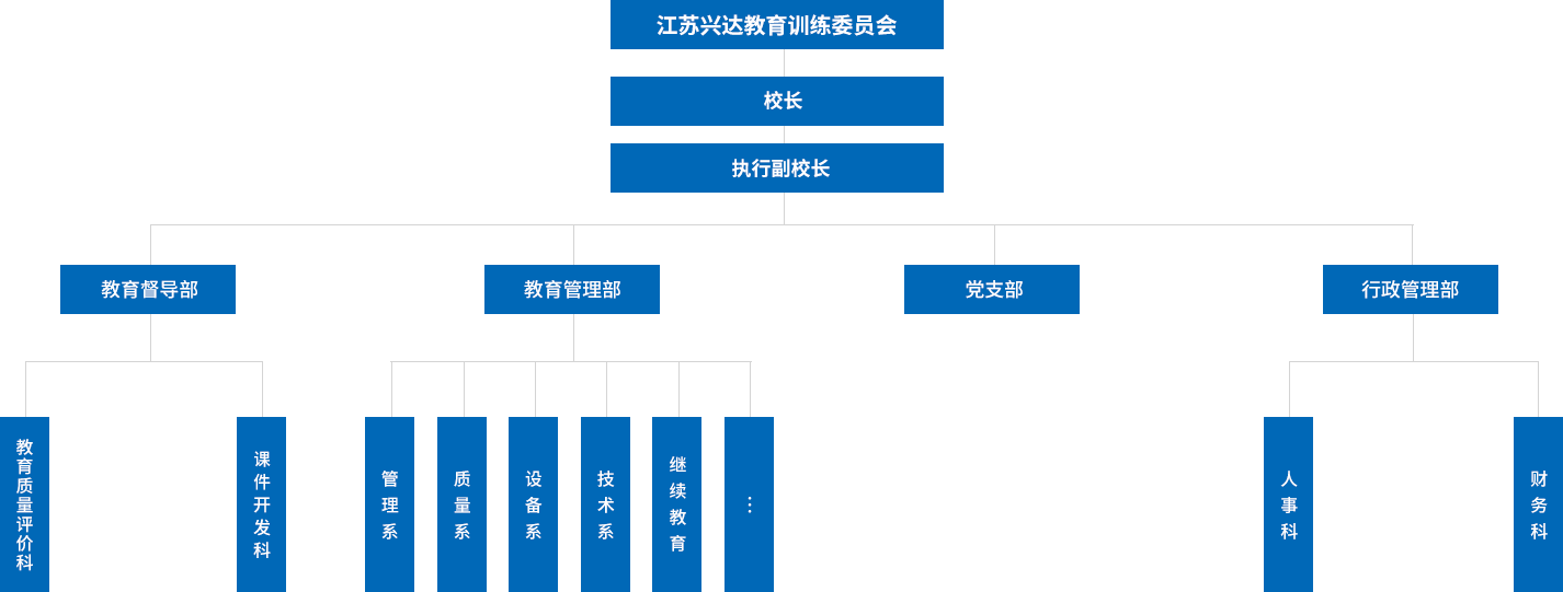 江蘇興達(dá)學(xué)院設(shè)有教學(xué)督導(dǎo)部，教學(xué)管理部，行政管理部，黨支部等四個(gè)職能部門